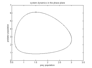 Phase plane for the system.